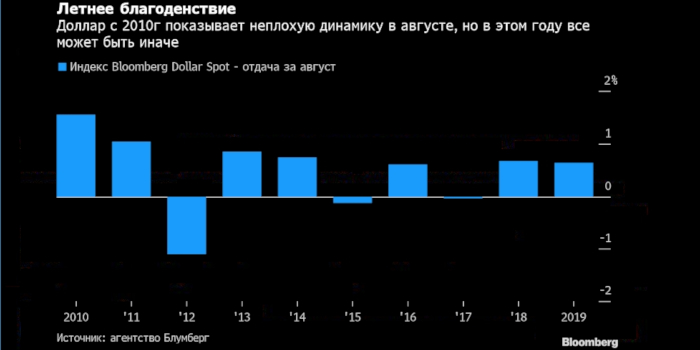 Август благоприятен для доллара 7 из 10 последних лет