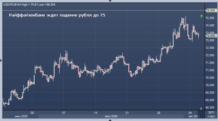 Курс рубля растет в среду, но Райффайзен смотрит в ...