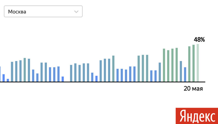 Яндекс: москвичи выходят из самоизоляции медленнее парижан и римлян