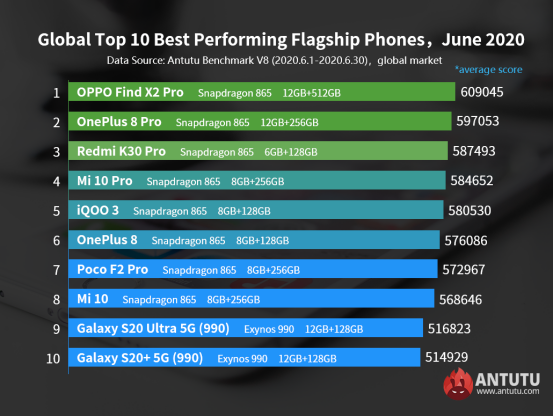 AnTuTu назвали самые быстрые Android-смартфоны 2020 года