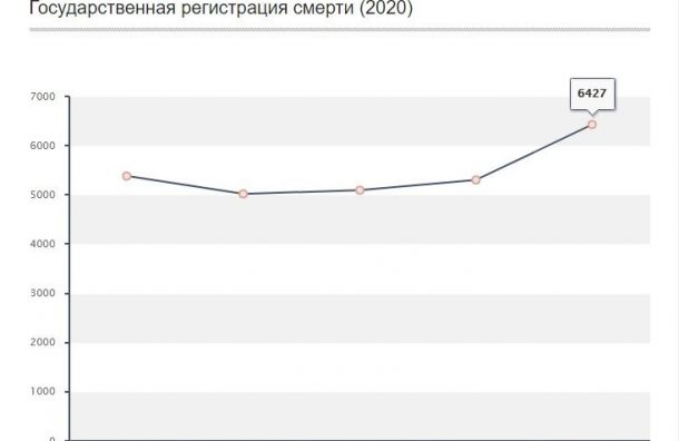 Смертность в мае в Петербурге выросла почти на 50%