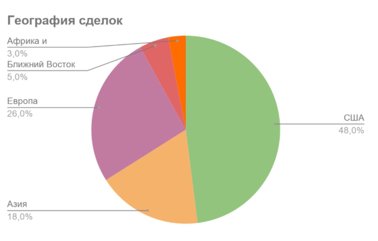 Исследование: за полгода сумма мировых инвестиций в фудтех выросла на 15%, до $8,6 млрд, а количество сделок сократилось