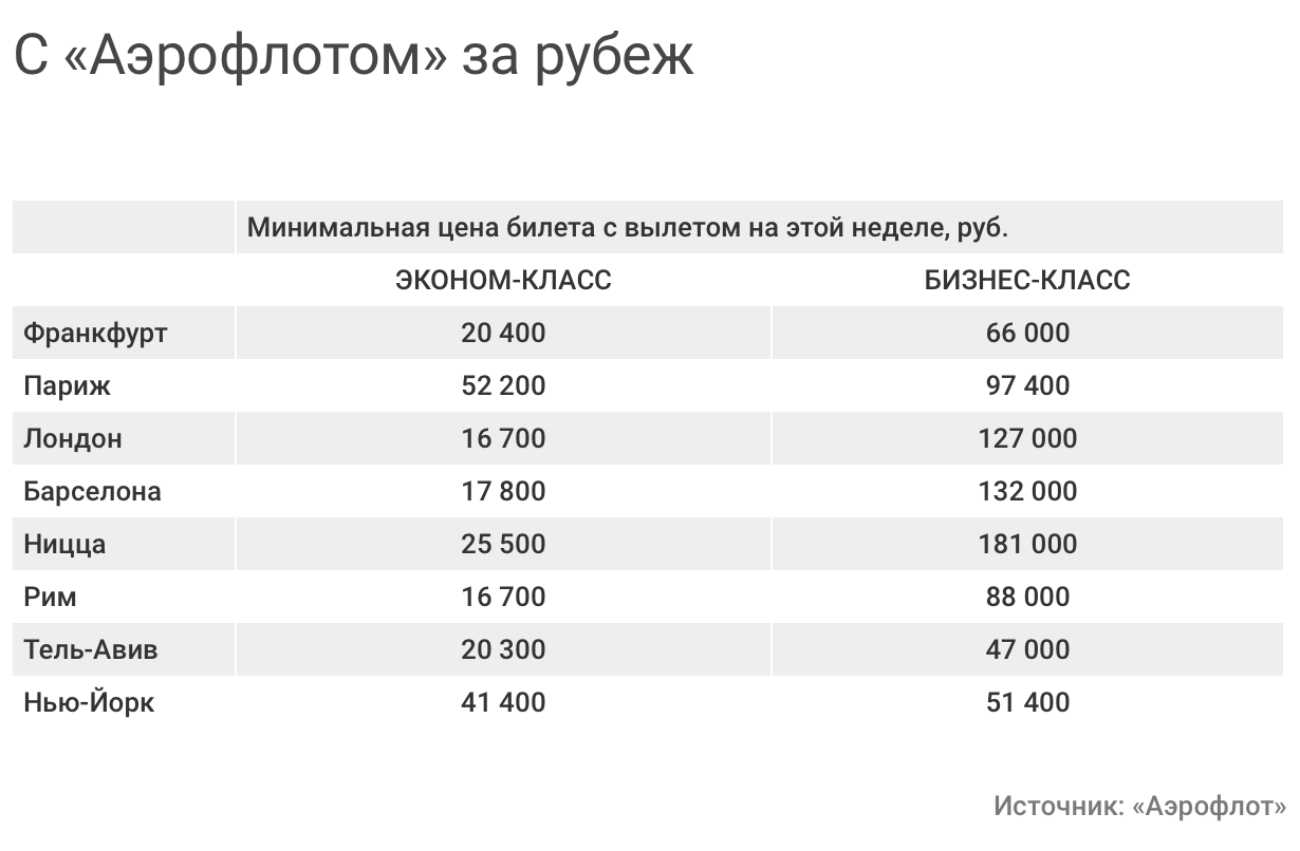 Ведомости: Аэрофлот возобновил пассажирские международные рейсы под видом грузовых, несмотря на запрет правительства