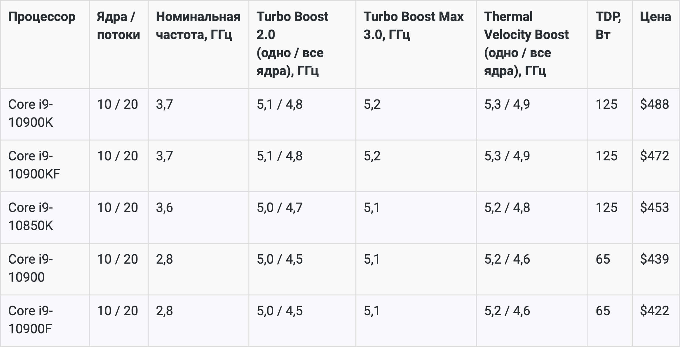 Десктопный процессор Intel Core i9-10850K представлен официально