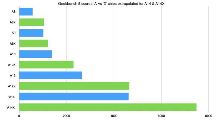 Apple A14X Bionic догонит по производительности Intel Core i9