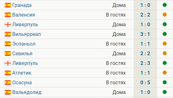 Атлетико продлил серию без поражений до 10 игр во всех турнирах и поднялся на 3-е место в Ла Лиге