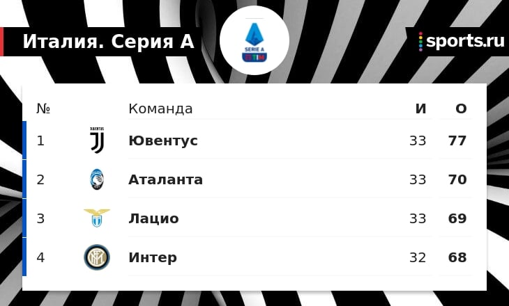 Ювентус не побеждает 3 матча подряд. Интер может сократить отставание до 6 очков