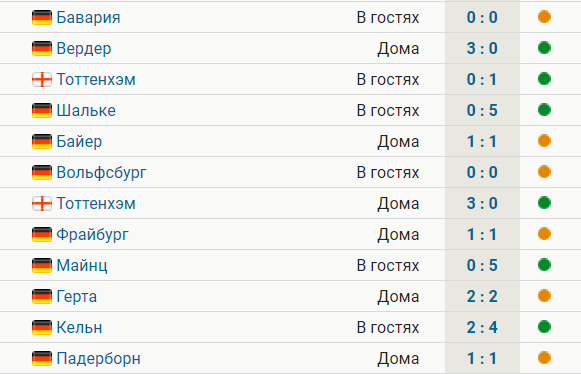 «Лейпциг» на 92-й минуте упустил победу над «Падерборном» (1:1). Клуб не проигрывает 12 матчей, из них 6 – ничьи