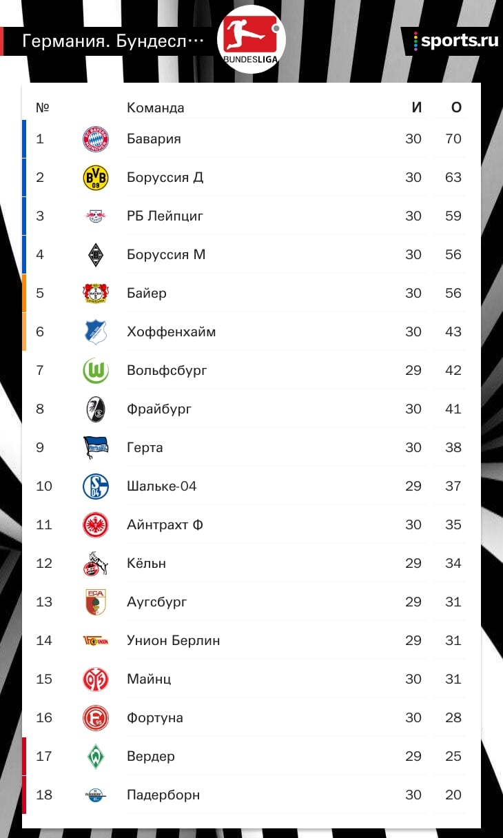 Чемпионат Германии. «Боруссия» Дортмунд обыграла «Герту», «Бавария» победила «Байер»