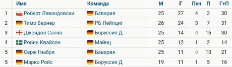 Вернер сделал хет-трик, забив 24-й гол и установив личный рекорд в Бундеслиге. У Левандовского  27 мячей