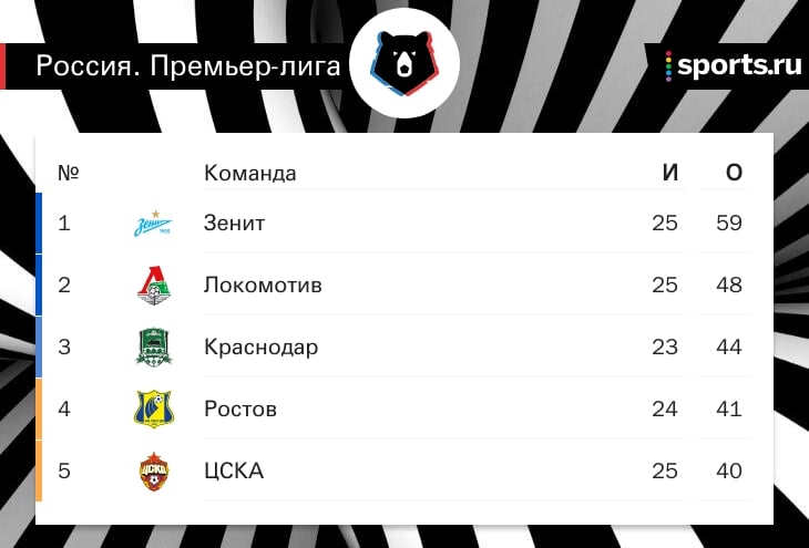 Зенит оторвался от Локомотива на 11 очков, победив Тамбов (2:1)