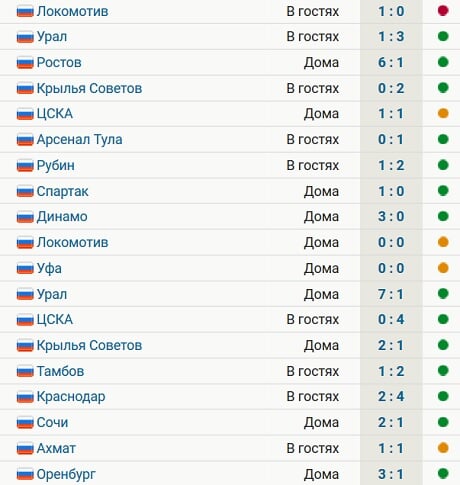 Зенит не проигрывает 18 матчей в РПЛ  14 побед и 4 ничьих