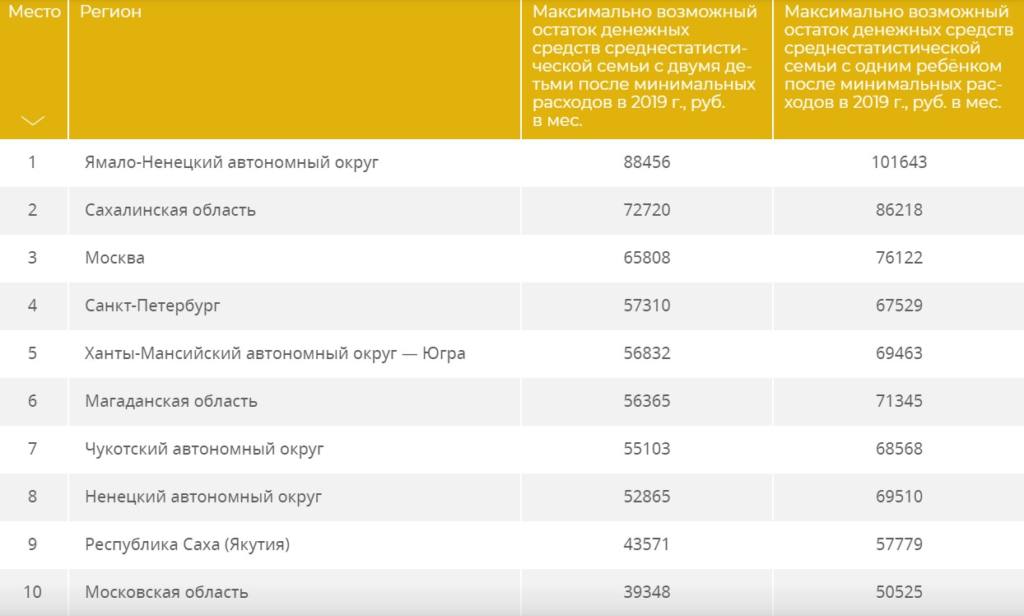 Смоленская область занимает 74 место по уровню благосостояния семей