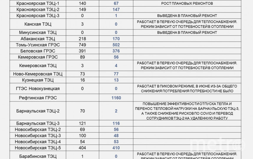 ТЭЦ СГК в Новосибирске снизили объемы производства за первое полугодие на 1/10