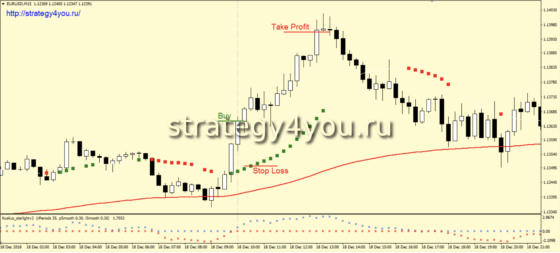 947,22% за 12 мес: Тест стратегии форекс Kus-gi для EURUSD (M15)