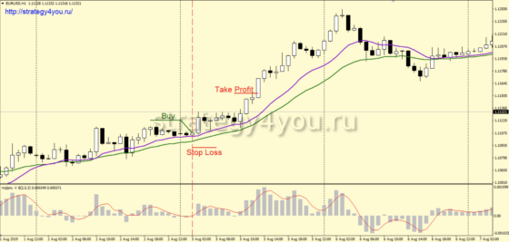 443,55% за 12 мес: Тест стратегии форекс MQL-Pro для EURUSD (H1)