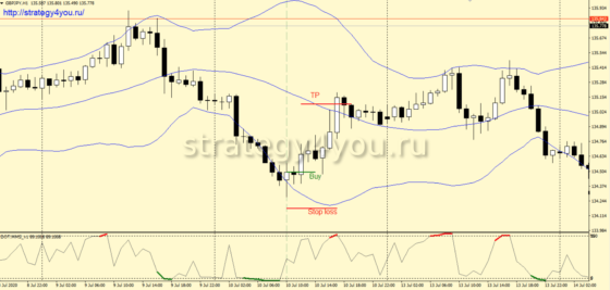 1550 пунктов по GBP/JPY (H1)  Стратегия форекс DOT