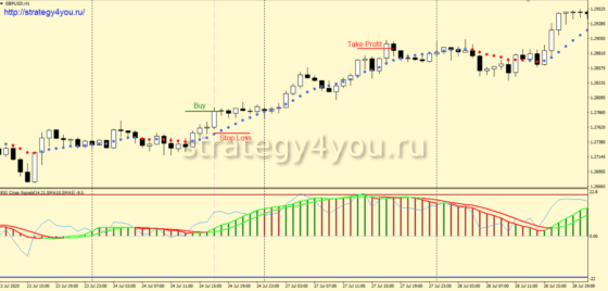 3000 пунктов по GBP/USD (H1)  Стратегия форекс RiSSe